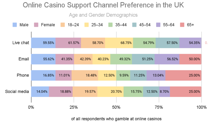 GoodLuckMate UK Gambling Survey - Support Channel Preference by Gender and Age